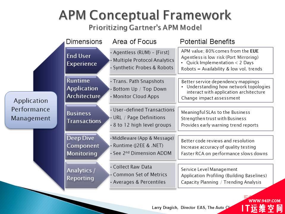 什么是真正的APM？