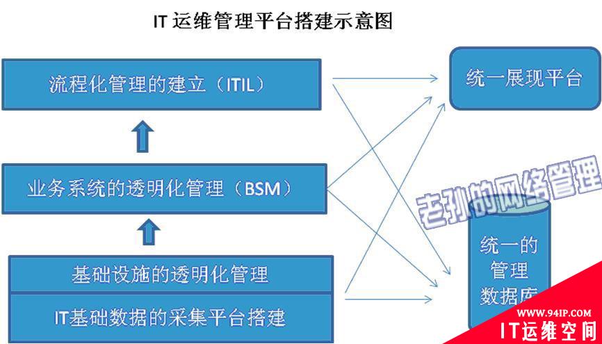 如何建设有中国特色的IT运维管理平台之我见