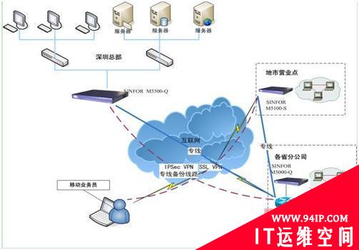 民安保险的深信服广域网加速VPN互联应用