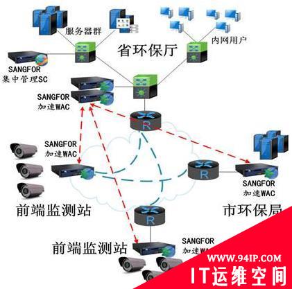 河南环保厅携手深信服打造大型环保监测网