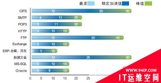 应用加速解决方案