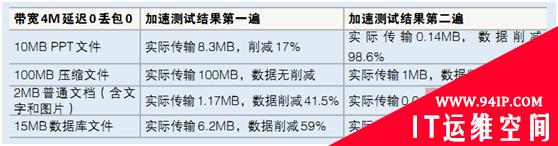 冗余数据削减解决方案