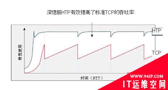 深信服SAP NetWeaver加速解决方案