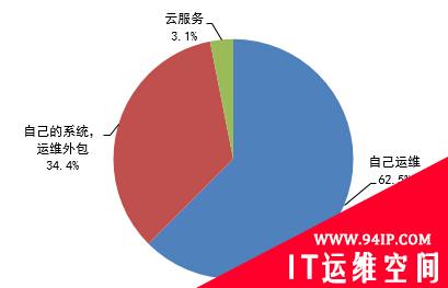 IT运维怎么做?企业自主运维最靠谱!