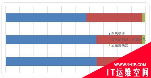 IT运维怎么做?企业自主运维最靠谱!