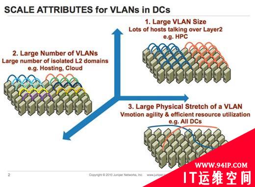 数据中心网络架构中的VLAN