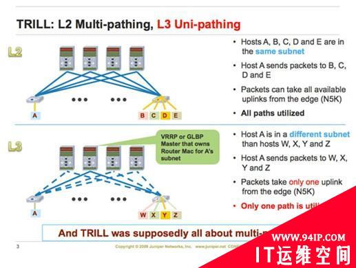 数据中心网络架构中的VLAN