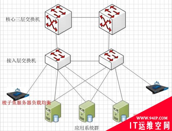 酒业集团MIS系统负载均衡方案