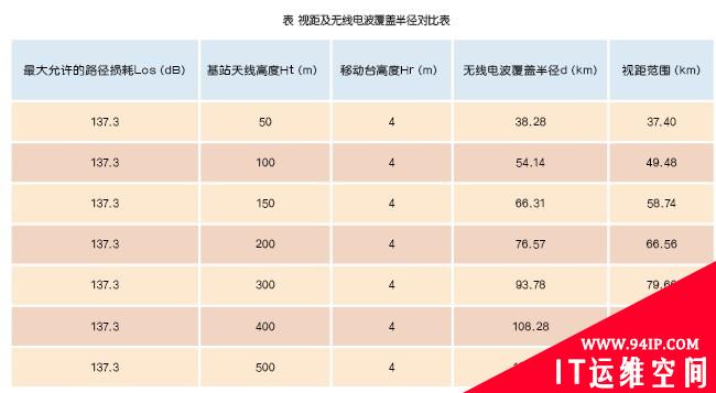 沿海CDMA网络规划与优化方法