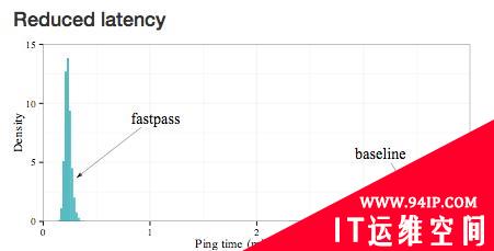 新型网管系统Fastpass 可改善网络堵塞