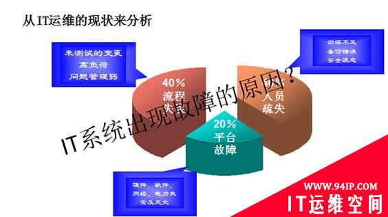 从信息工程监理角度看IT运维管理