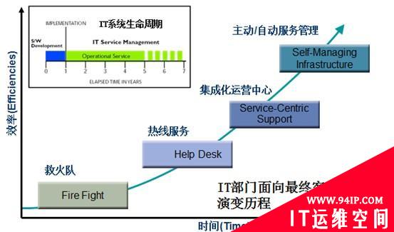 从信息工程监理角度看IT运维管理