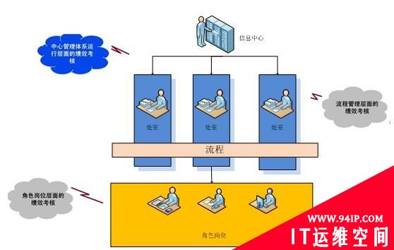 从信息工程监理角度看IT运维管理