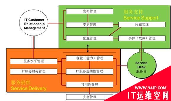 从信息工程监理角度看IT运维管理