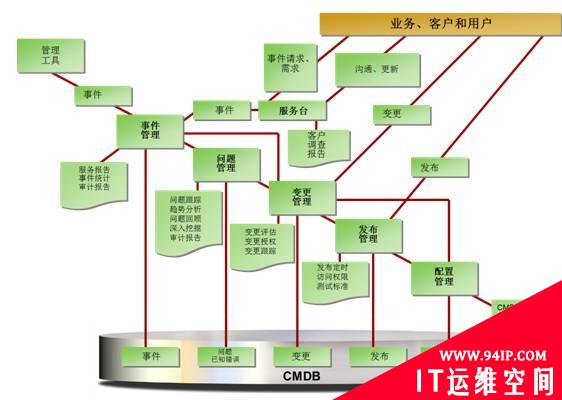 从信息工程监理角度看IT运维管理