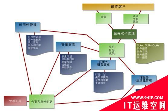 从信息工程监理角度看IT运维管理