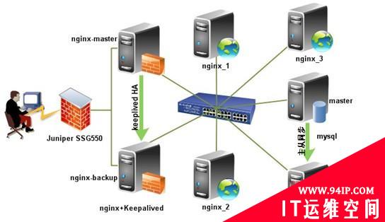 Nginx主主负载均衡架构