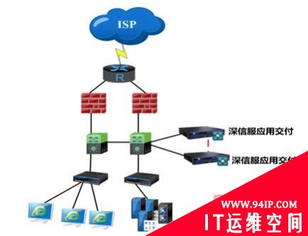 深信服应用交付服务器负载均衡解决方案