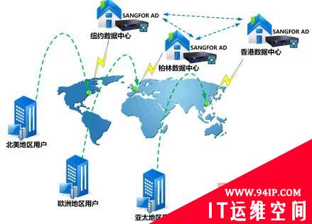 深信服全局负载均衡解决方案