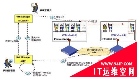 云时代数据中心虚拟化管理探讨