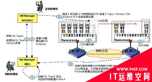 云时代数据中心虚拟化管理探讨