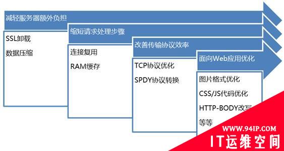 深信服应用交付技术 让应用访问更快速