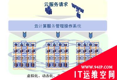 云计算环境下数据中心管理运行探讨