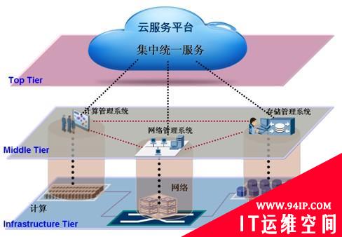 云计算环境下数据中心管理运行探讨