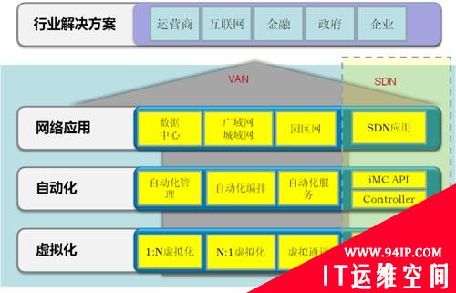 VAN面向应用的网络架构思路