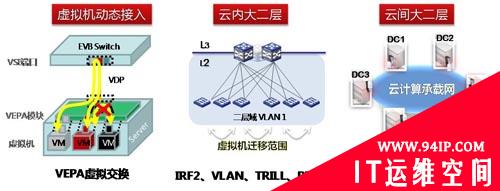 VAN面向应用的网络架构思路