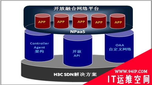 VAN面向应用的网络架构思路