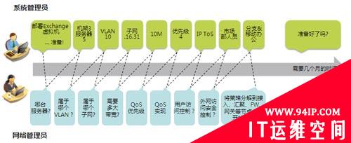 网络自动化编排技术功能解析