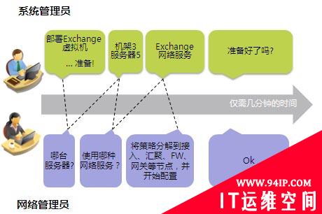 网络自动化编排技术功能解析