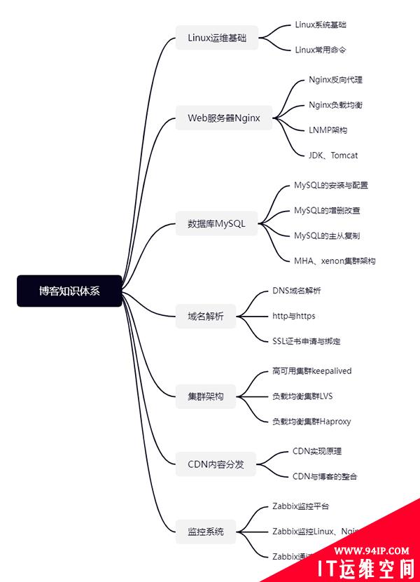 别意外，Linux运维我真的不建议你从命令行学起！