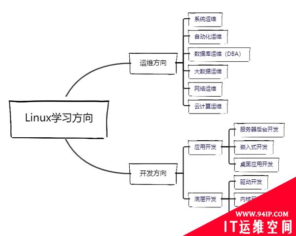 别意外，Linux运维我真的不建议你从命令行学起！