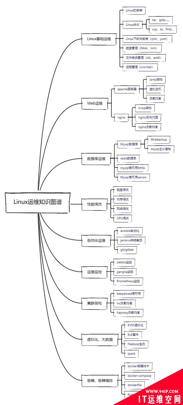 别意外，Linux运维我真的不建议你从命令行学起！