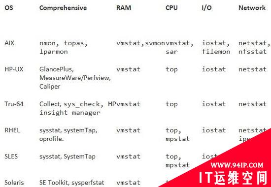 如何培训Unix员工管理Linux环境？