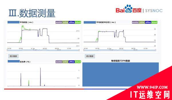 百度网络运维这些年经历的变革和方法论