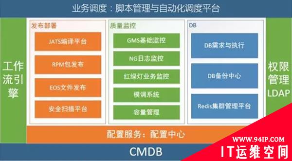 京东微信手Q运维体系概览