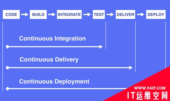 谈谈持续集成，持续交付，持续部署之间的区别