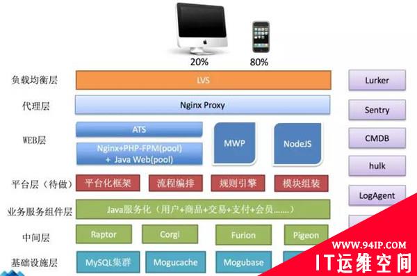 蘑菇街运维体系及双十一关键技术分享