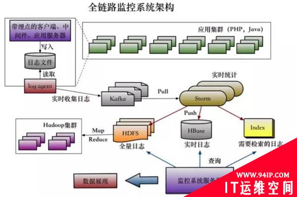 蘑菇街运维体系及双十一关键技术分享