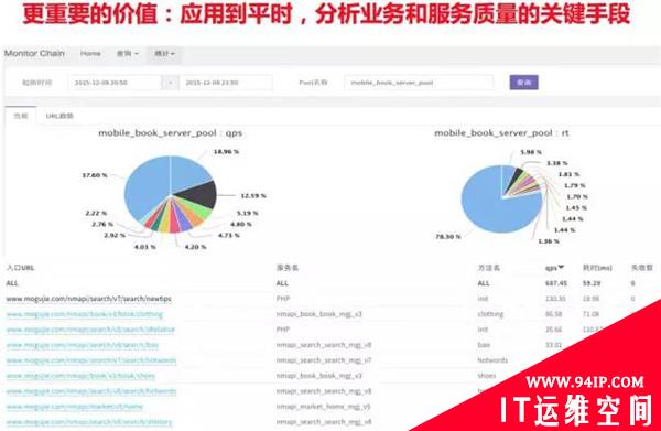 蘑菇街运维体系及双十一关键技术分享