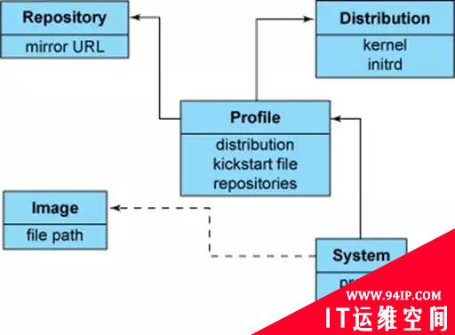 自动化运维实践：Cobbler自动安装上百台服务器不是梦