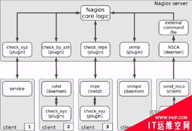 Nagios利用NRPE监控Linux主机