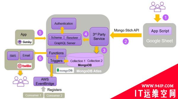 为云而生的MongoDB Atlas