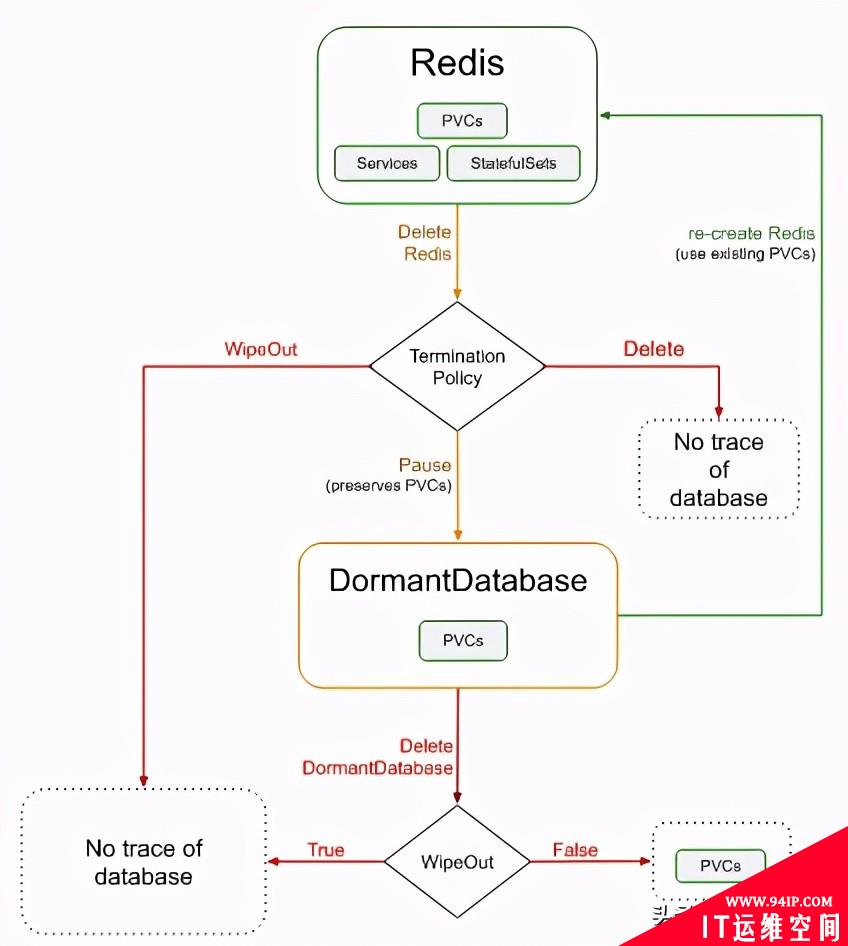 Kubernetes生产实践之Redis-cluster