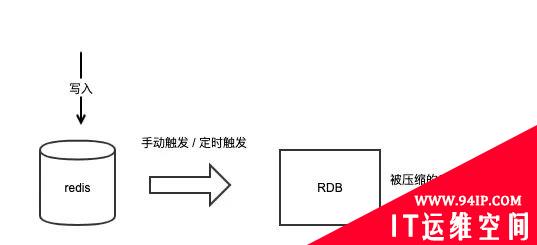 Redis怎么防止数据丢失？可能真是面试必问了！