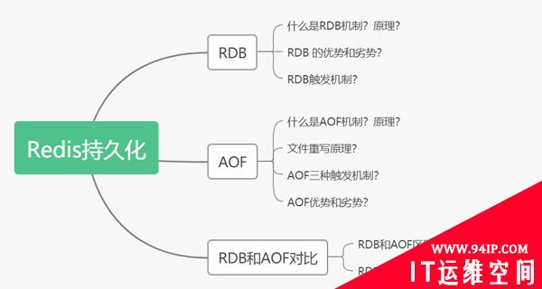 面对Redis持久化连环Call，你还顶得住吗？