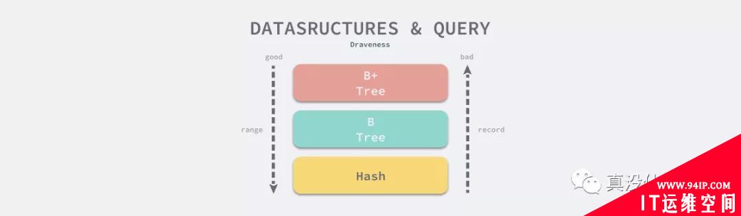 为什么 MongoDB 使用 B 树？